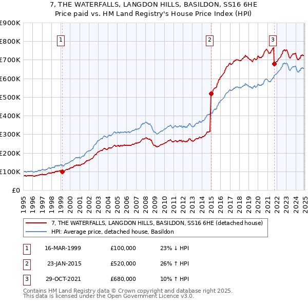 7, THE WATERFALLS, LANGDON HILLS, BASILDON, SS16 6HE: Price paid vs HM Land Registry's House Price Index