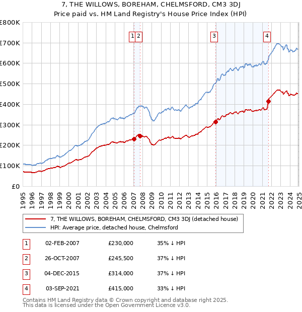 7, THE WILLOWS, BOREHAM, CHELMSFORD, CM3 3DJ: Price paid vs HM Land Registry's House Price Index