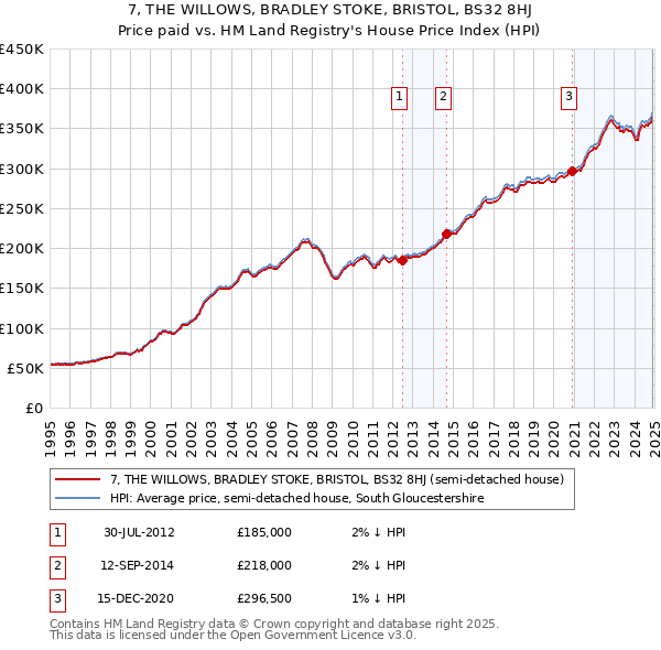 7, THE WILLOWS, BRADLEY STOKE, BRISTOL, BS32 8HJ: Price paid vs HM Land Registry's House Price Index