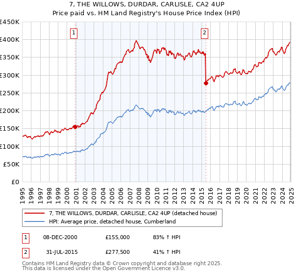 7, THE WILLOWS, DURDAR, CARLISLE, CA2 4UP: Price paid vs HM Land Registry's House Price Index