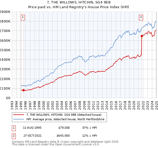 7, THE WILLOWS, HITCHIN, SG4 9EB: Price paid vs HM Land Registry's House Price Index