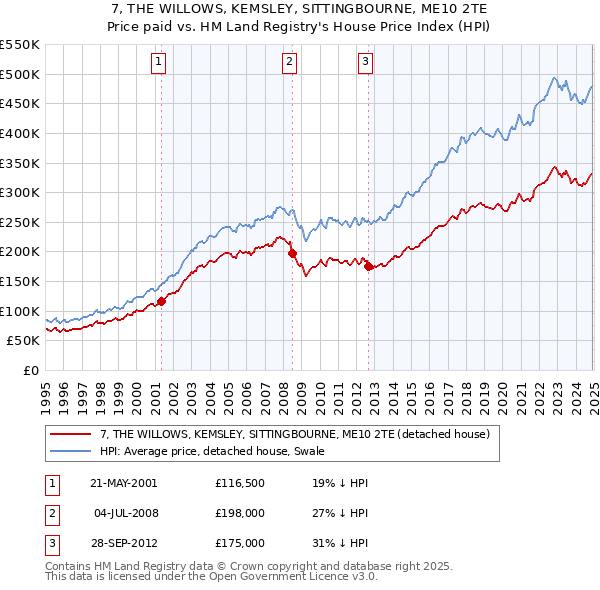 7, THE WILLOWS, KEMSLEY, SITTINGBOURNE, ME10 2TE: Price paid vs HM Land Registry's House Price Index