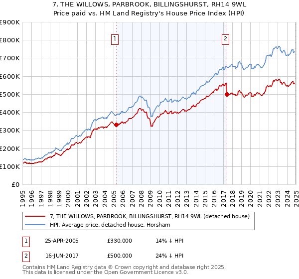 7, THE WILLOWS, PARBROOK, BILLINGSHURST, RH14 9WL: Price paid vs HM Land Registry's House Price Index