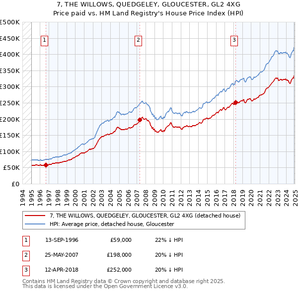 7, THE WILLOWS, QUEDGELEY, GLOUCESTER, GL2 4XG: Price paid vs HM Land Registry's House Price Index