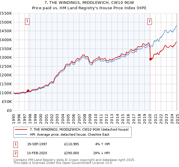 7, THE WINDINGS, MIDDLEWICH, CW10 9GW: Price paid vs HM Land Registry's House Price Index