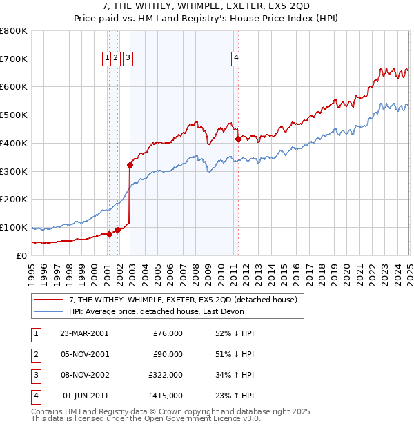 7, THE WITHEY, WHIMPLE, EXETER, EX5 2QD: Price paid vs HM Land Registry's House Price Index