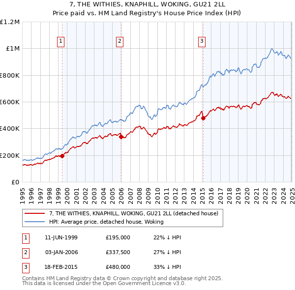 7, THE WITHIES, KNAPHILL, WOKING, GU21 2LL: Price paid vs HM Land Registry's House Price Index