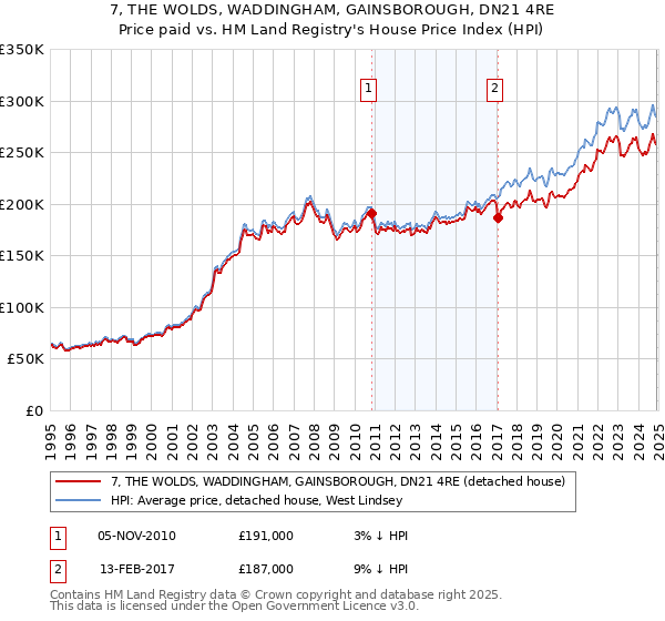 7, THE WOLDS, WADDINGHAM, GAINSBOROUGH, DN21 4RE: Price paid vs HM Land Registry's House Price Index