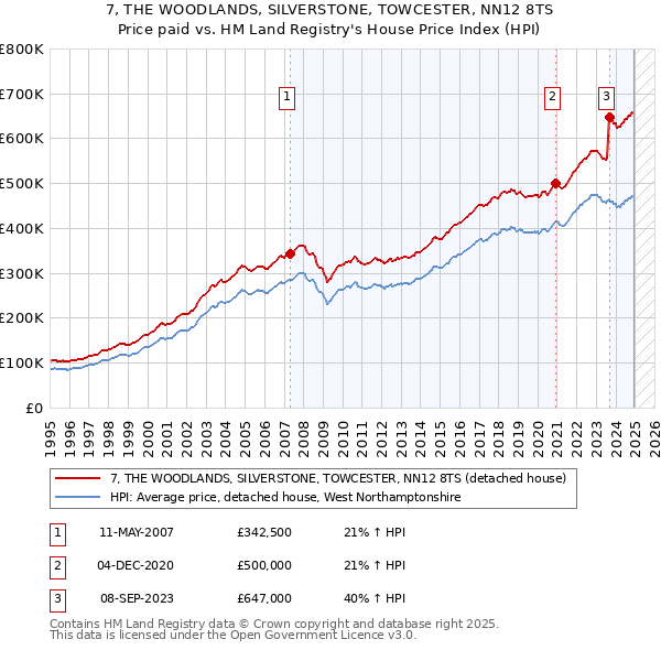 7, THE WOODLANDS, SILVERSTONE, TOWCESTER, NN12 8TS: Price paid vs HM Land Registry's House Price Index