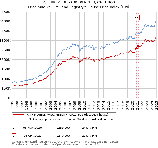 7, THIRLMERE PARK, PENRITH, CA11 8QS: Price paid vs HM Land Registry's House Price Index