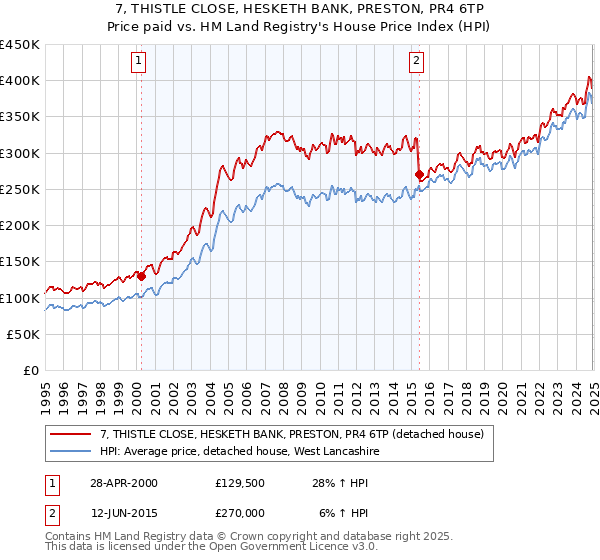 7, THISTLE CLOSE, HESKETH BANK, PRESTON, PR4 6TP: Price paid vs HM Land Registry's House Price Index
