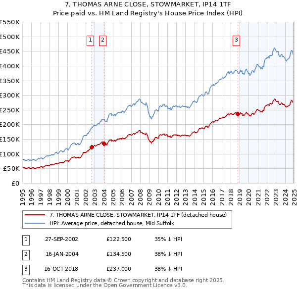 7, THOMAS ARNE CLOSE, STOWMARKET, IP14 1TF: Price paid vs HM Land Registry's House Price Index
