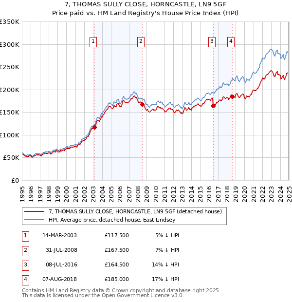 7, THOMAS SULLY CLOSE, HORNCASTLE, LN9 5GF: Price paid vs HM Land Registry's House Price Index