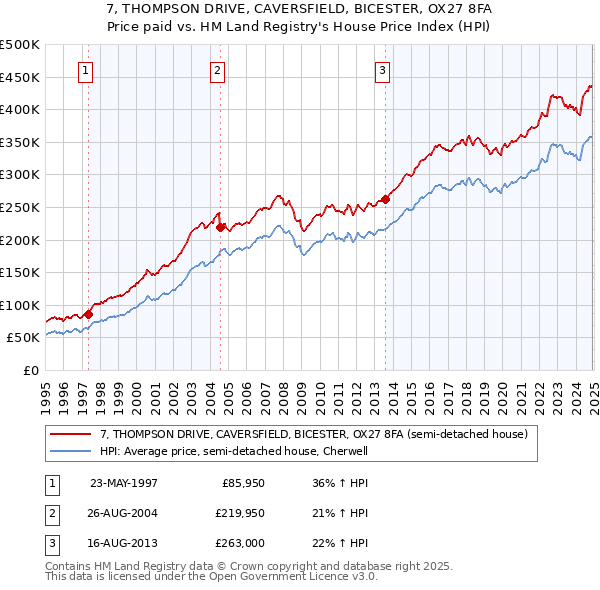 7, THOMPSON DRIVE, CAVERSFIELD, BICESTER, OX27 8FA: Price paid vs HM Land Registry's House Price Index