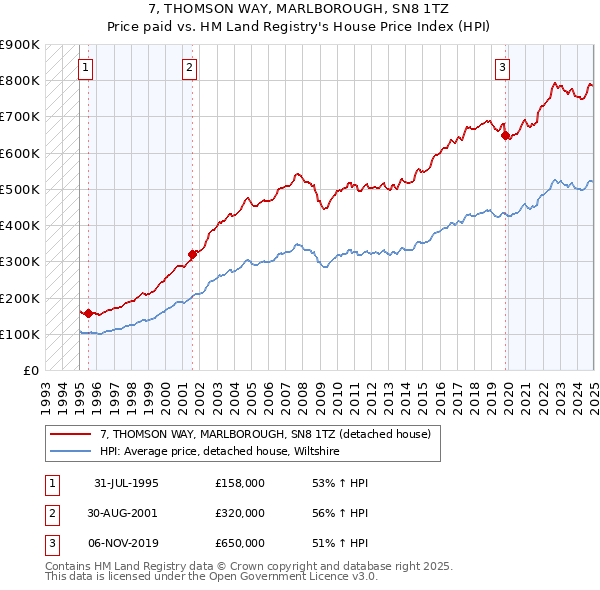 7, THOMSON WAY, MARLBOROUGH, SN8 1TZ: Price paid vs HM Land Registry's House Price Index