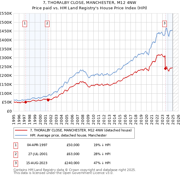 7, THORALBY CLOSE, MANCHESTER, M12 4NW: Price paid vs HM Land Registry's House Price Index