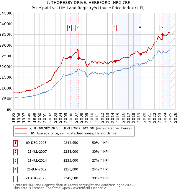 7, THORESBY DRIVE, HEREFORD, HR2 7RF: Price paid vs HM Land Registry's House Price Index