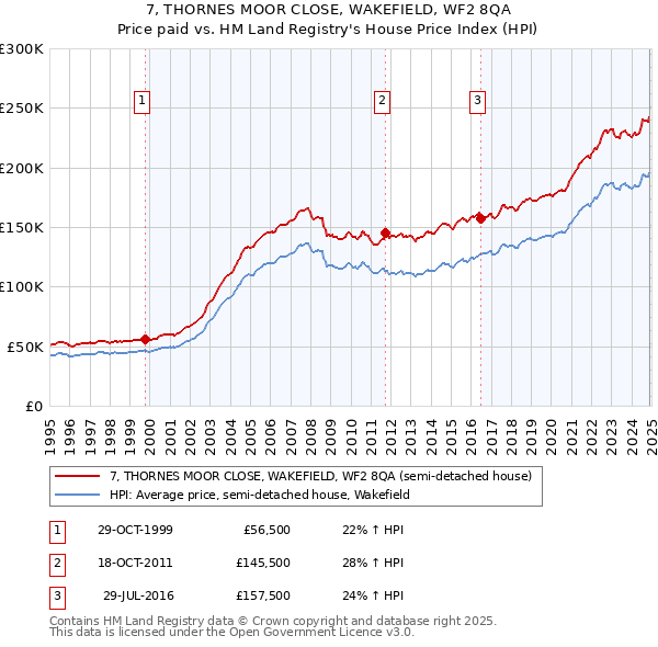 7, THORNES MOOR CLOSE, WAKEFIELD, WF2 8QA: Price paid vs HM Land Registry's House Price Index