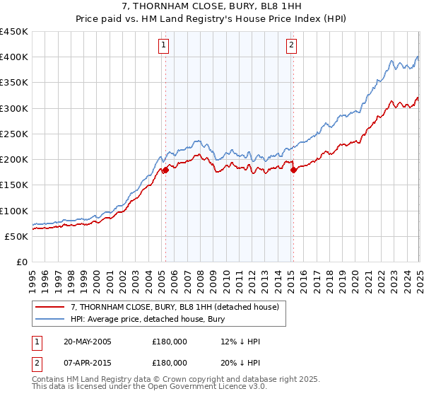 7, THORNHAM CLOSE, BURY, BL8 1HH: Price paid vs HM Land Registry's House Price Index