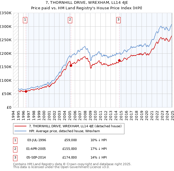 7, THORNHILL DRIVE, WREXHAM, LL14 4JE: Price paid vs HM Land Registry's House Price Index