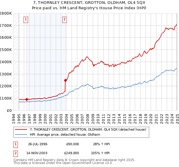 7, THORNLEY CRESCENT, GROTTON, OLDHAM, OL4 5QX: Price paid vs HM Land Registry's House Price Index