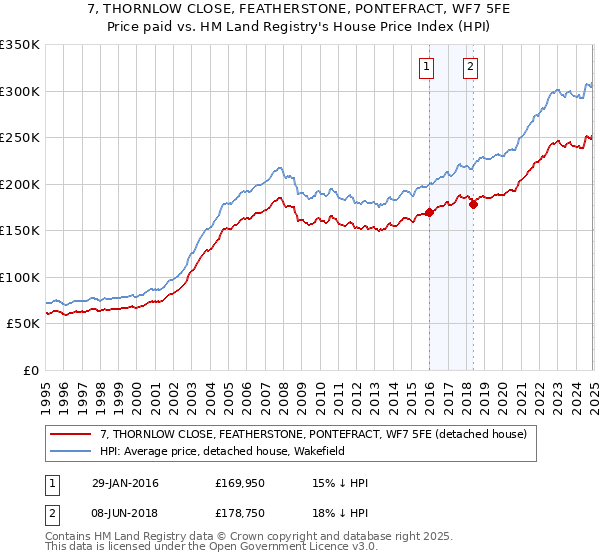 7, THORNLOW CLOSE, FEATHERSTONE, PONTEFRACT, WF7 5FE: Price paid vs HM Land Registry's House Price Index