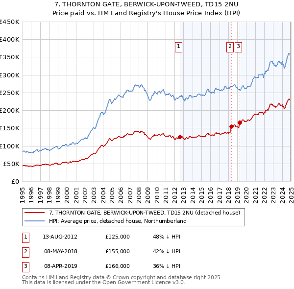 7, THORNTON GATE, BERWICK-UPON-TWEED, TD15 2NU: Price paid vs HM Land Registry's House Price Index