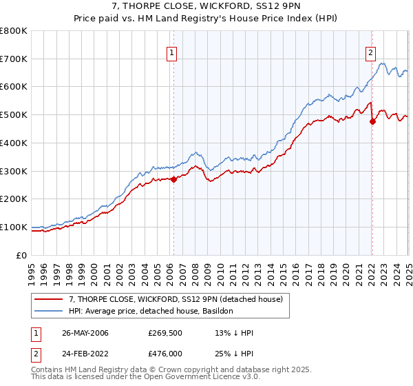 7, THORPE CLOSE, WICKFORD, SS12 9PN: Price paid vs HM Land Registry's House Price Index