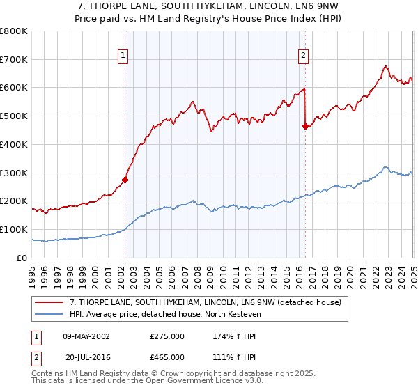 7, THORPE LANE, SOUTH HYKEHAM, LINCOLN, LN6 9NW: Price paid vs HM Land Registry's House Price Index