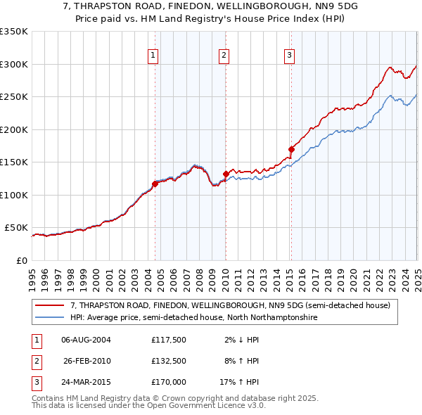 7, THRAPSTON ROAD, FINEDON, WELLINGBOROUGH, NN9 5DG: Price paid vs HM Land Registry's House Price Index