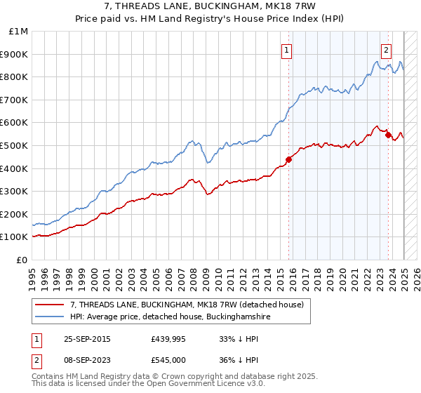 7, THREADS LANE, BUCKINGHAM, MK18 7RW: Price paid vs HM Land Registry's House Price Index