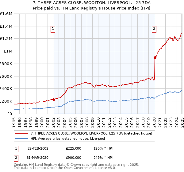 7, THREE ACRES CLOSE, WOOLTON, LIVERPOOL, L25 7DA: Price paid vs HM Land Registry's House Price Index