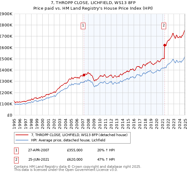 7, THROPP CLOSE, LICHFIELD, WS13 8FP: Price paid vs HM Land Registry's House Price Index