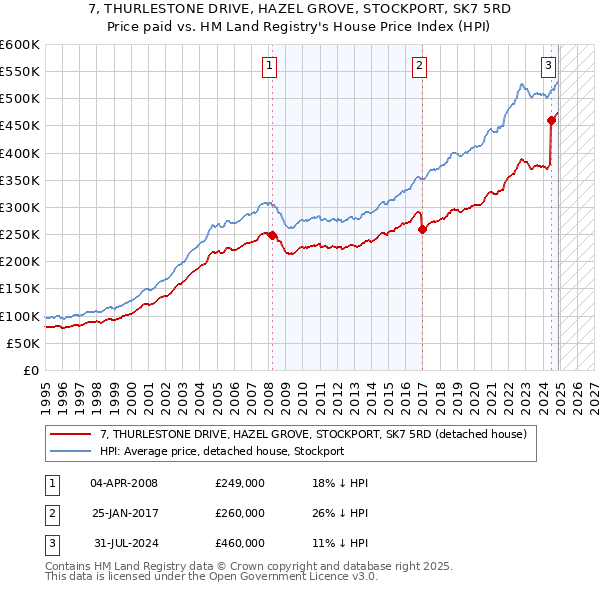 7, THURLESTONE DRIVE, HAZEL GROVE, STOCKPORT, SK7 5RD: Price paid vs HM Land Registry's House Price Index
