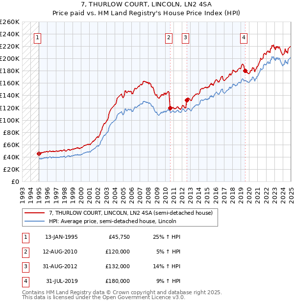 7, THURLOW COURT, LINCOLN, LN2 4SA: Price paid vs HM Land Registry's House Price Index