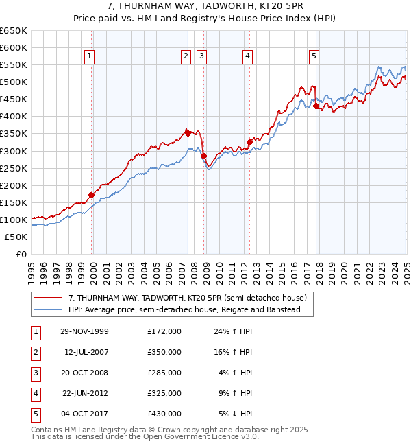7, THURNHAM WAY, TADWORTH, KT20 5PR: Price paid vs HM Land Registry's House Price Index