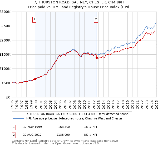 7, THURSTON ROAD, SALTNEY, CHESTER, CH4 8PH: Price paid vs HM Land Registry's House Price Index