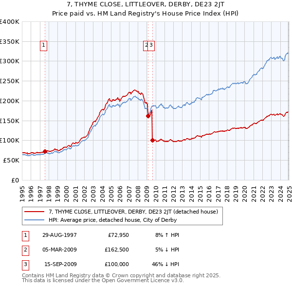 7, THYME CLOSE, LITTLEOVER, DERBY, DE23 2JT: Price paid vs HM Land Registry's House Price Index