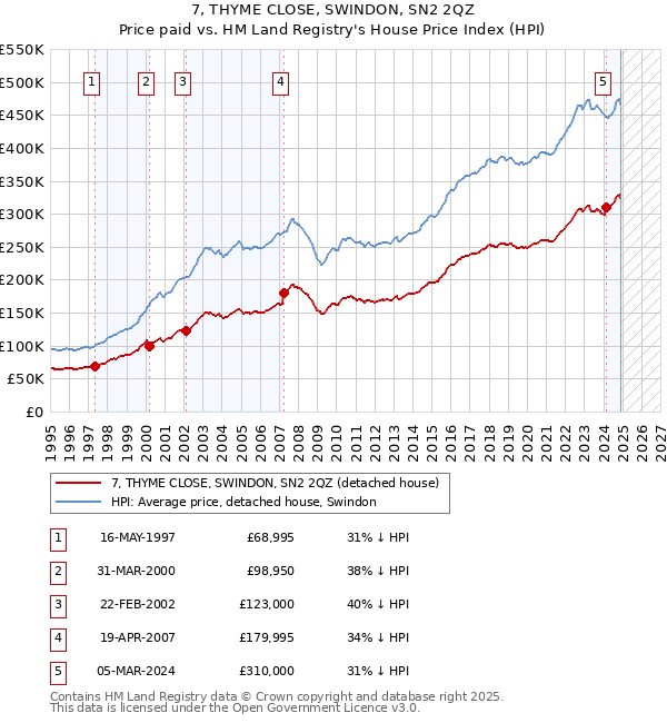 7, THYME CLOSE, SWINDON, SN2 2QZ: Price paid vs HM Land Registry's House Price Index