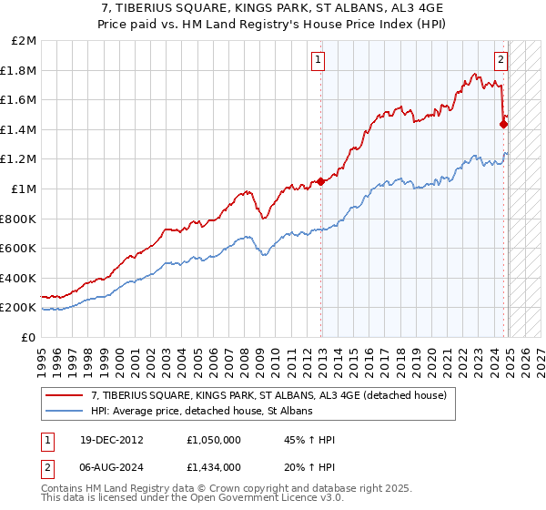 7, TIBERIUS SQUARE, KINGS PARK, ST ALBANS, AL3 4GE: Price paid vs HM Land Registry's House Price Index