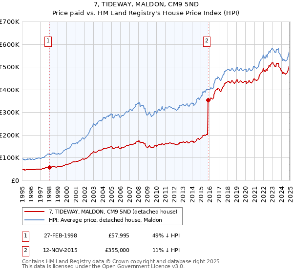 7, TIDEWAY, MALDON, CM9 5ND: Price paid vs HM Land Registry's House Price Index