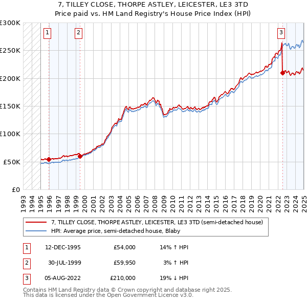 7, TILLEY CLOSE, THORPE ASTLEY, LEICESTER, LE3 3TD: Price paid vs HM Land Registry's House Price Index
