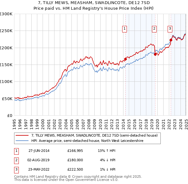 7, TILLY MEWS, MEASHAM, SWADLINCOTE, DE12 7SD: Price paid vs HM Land Registry's House Price Index