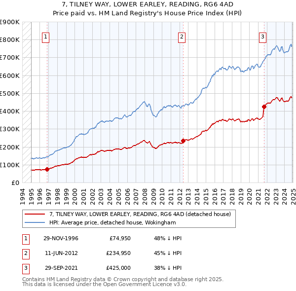 7, TILNEY WAY, LOWER EARLEY, READING, RG6 4AD: Price paid vs HM Land Registry's House Price Index
