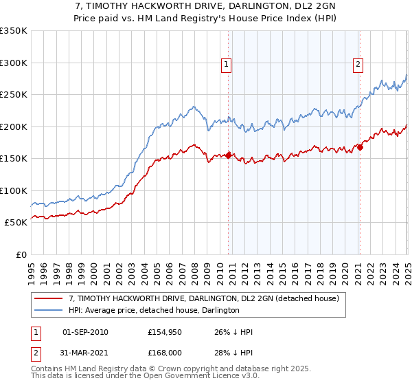 7, TIMOTHY HACKWORTH DRIVE, DARLINGTON, DL2 2GN: Price paid vs HM Land Registry's House Price Index