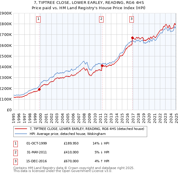 7, TIPTREE CLOSE, LOWER EARLEY, READING, RG6 4HS: Price paid vs HM Land Registry's House Price Index