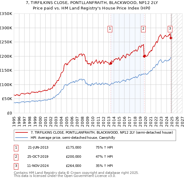 7, TIRFILKINS CLOSE, PONTLLANFRAITH, BLACKWOOD, NP12 2LY: Price paid vs HM Land Registry's House Price Index