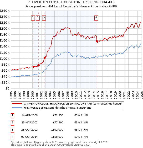 7, TIVERTON CLOSE, HOUGHTON LE SPRING, DH4 4XR: Price paid vs HM Land Registry's House Price Index