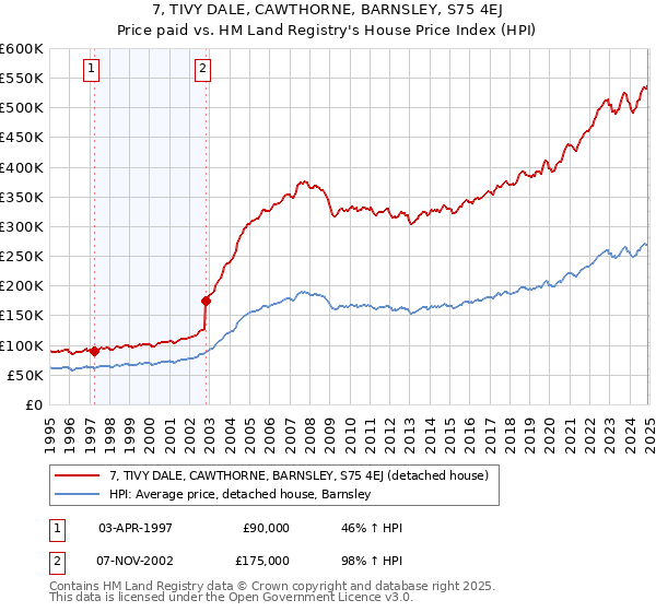 7, TIVY DALE, CAWTHORNE, BARNSLEY, S75 4EJ: Price paid vs HM Land Registry's House Price Index