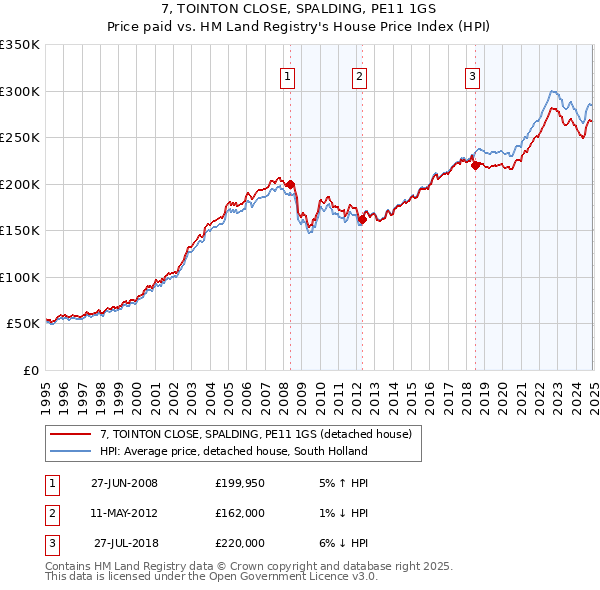 7, TOINTON CLOSE, SPALDING, PE11 1GS: Price paid vs HM Land Registry's House Price Index